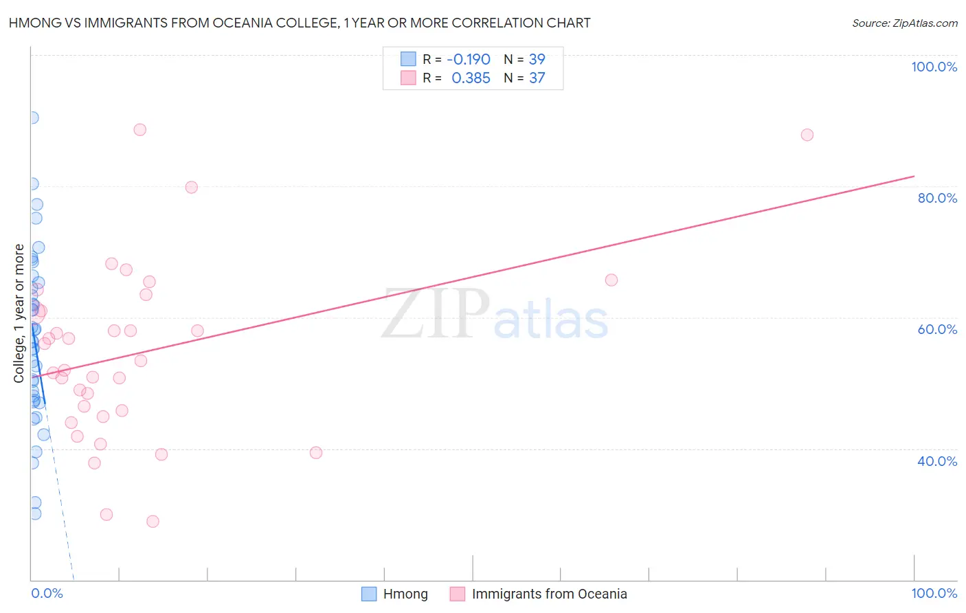 Hmong vs Immigrants from Oceania College, 1 year or more