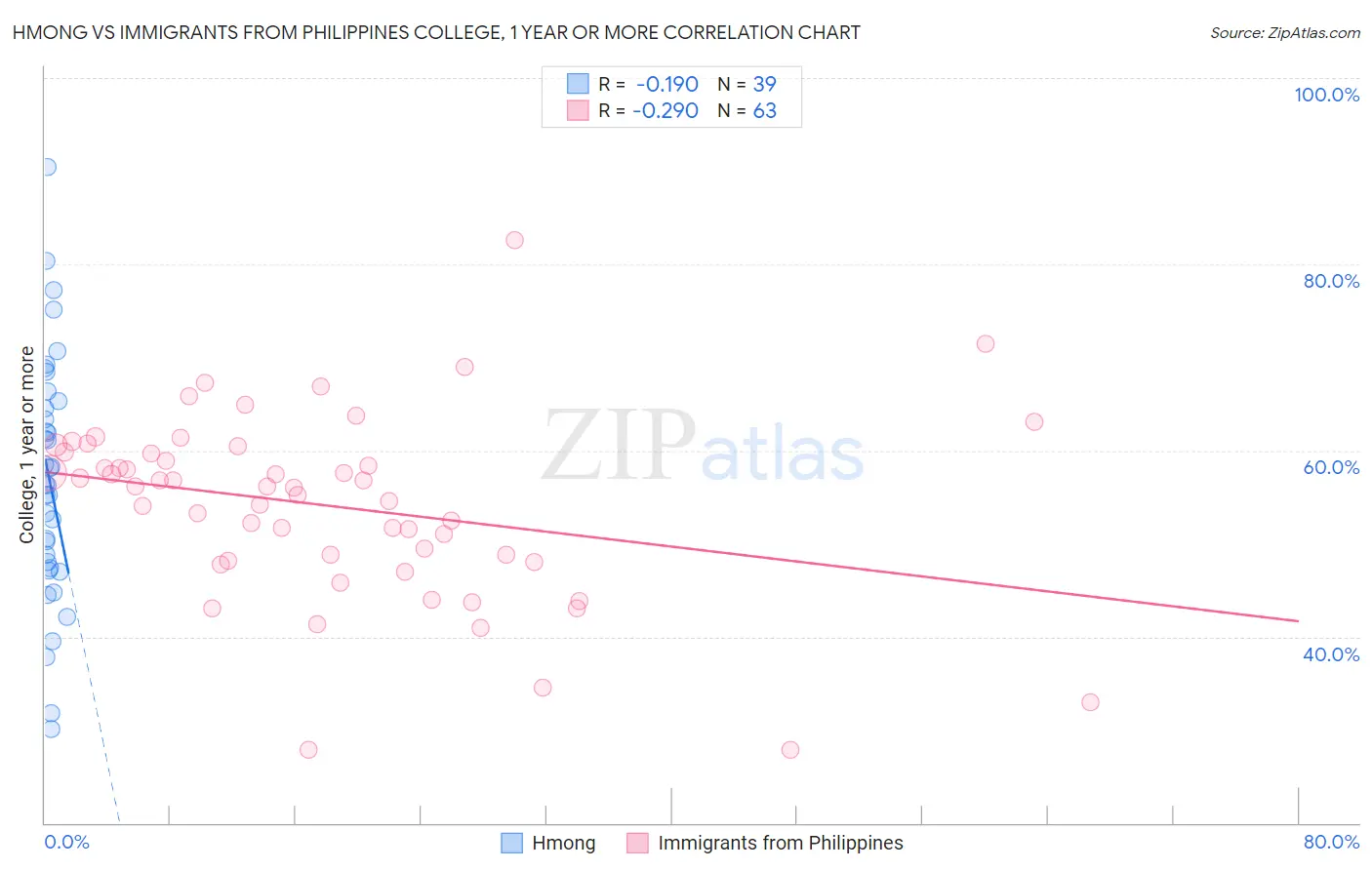 Hmong vs Immigrants from Philippines College, 1 year or more