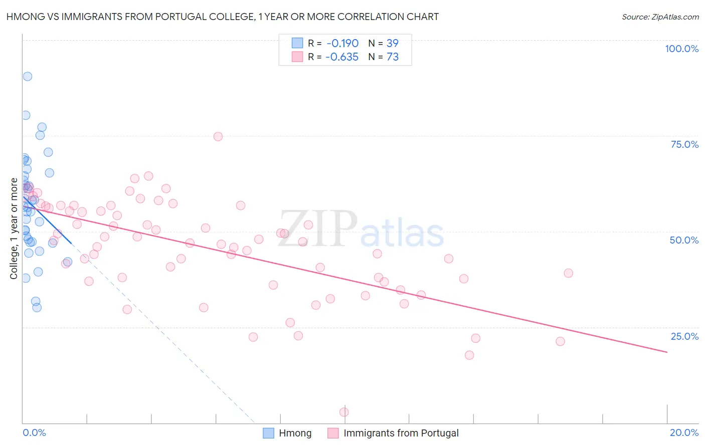 Hmong vs Immigrants from Portugal College, 1 year or more