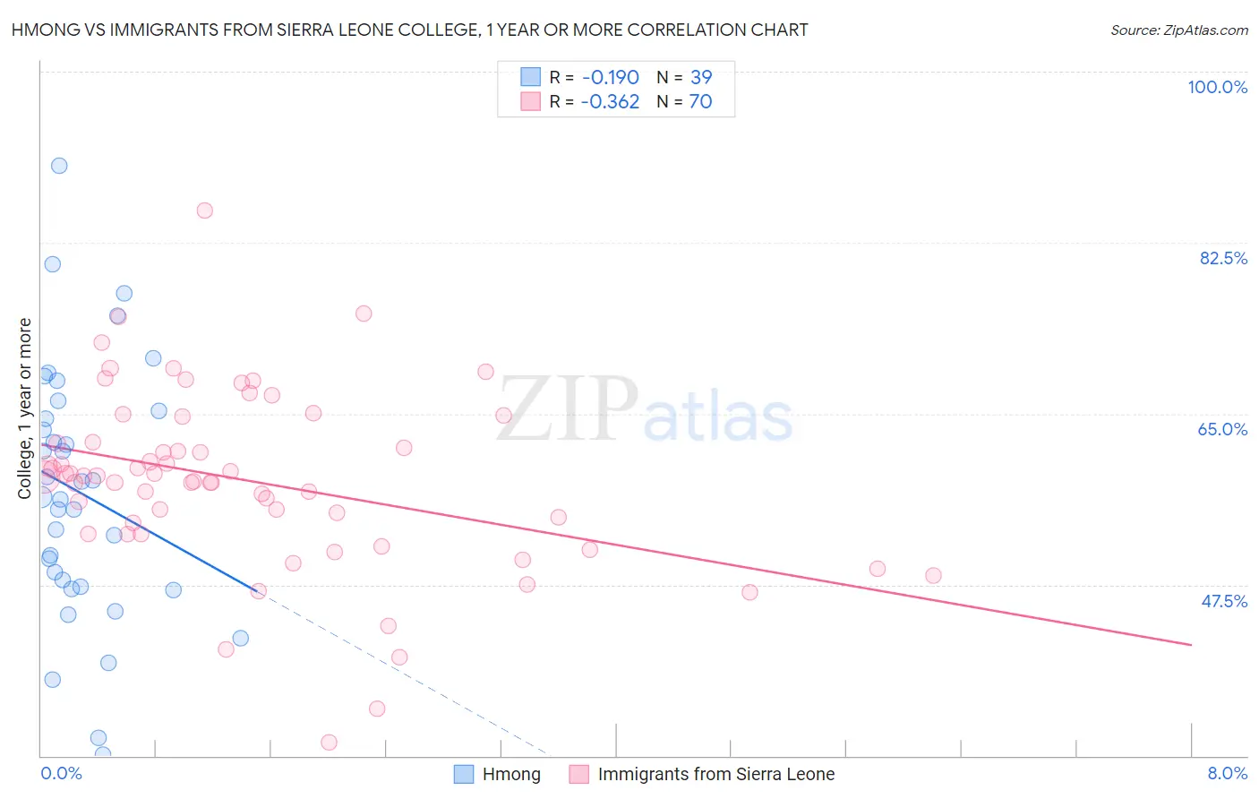 Hmong vs Immigrants from Sierra Leone College, 1 year or more