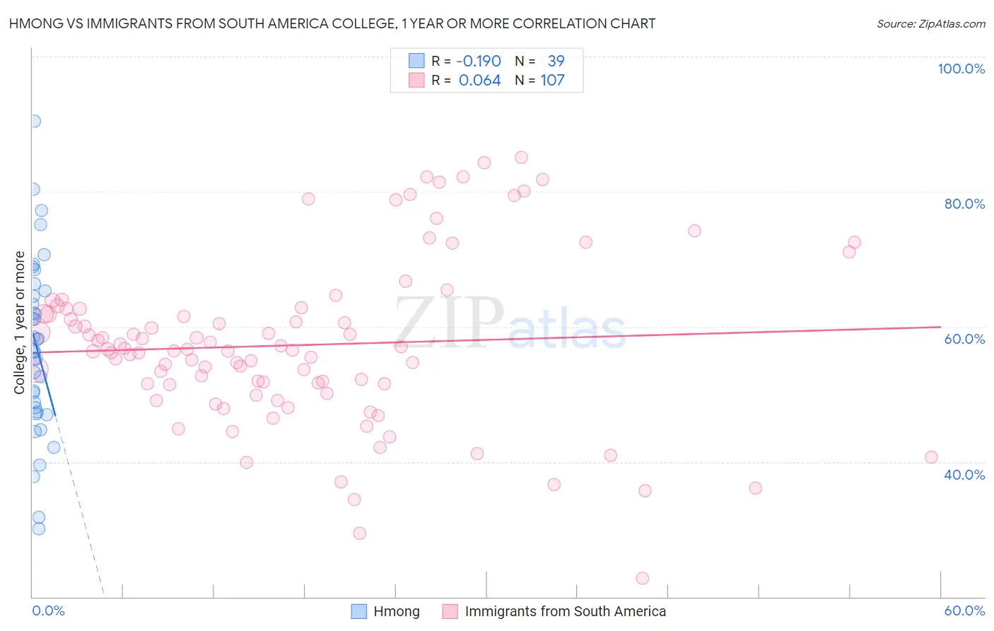 Hmong vs Immigrants from South America College, 1 year or more