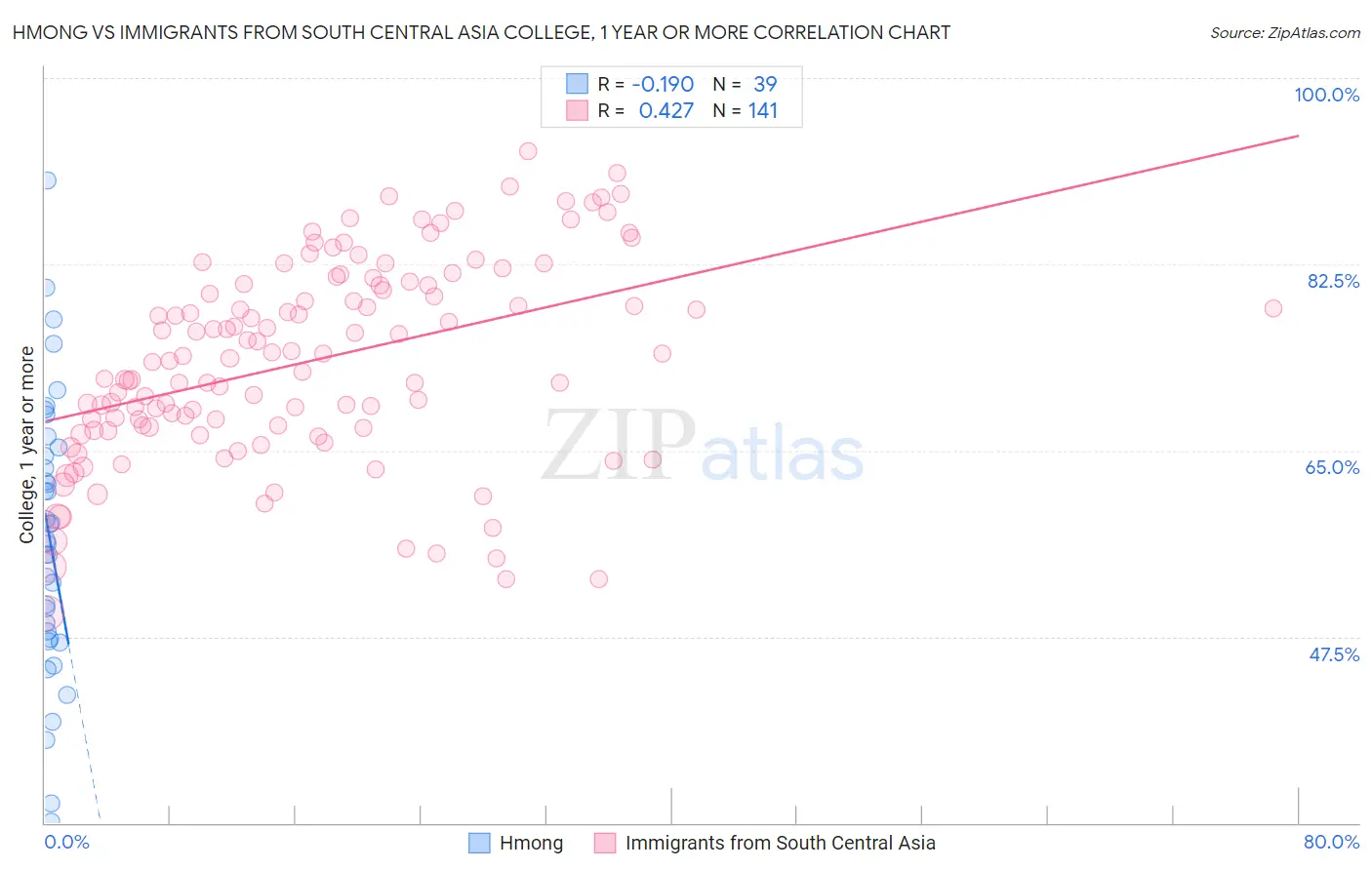 Hmong vs Immigrants from South Central Asia College, 1 year or more