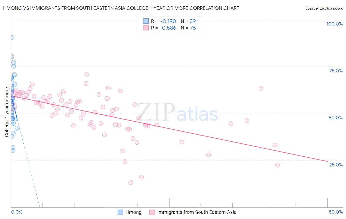 Hmong vs Immigrants from South Eastern Asia College, 1 year or more