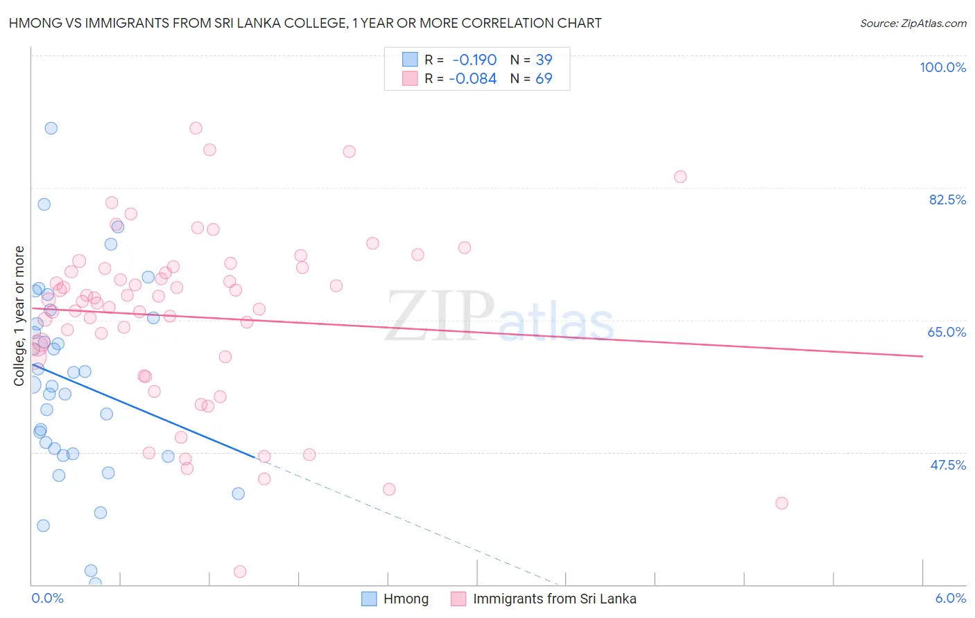 Hmong vs Immigrants from Sri Lanka College, 1 year or more