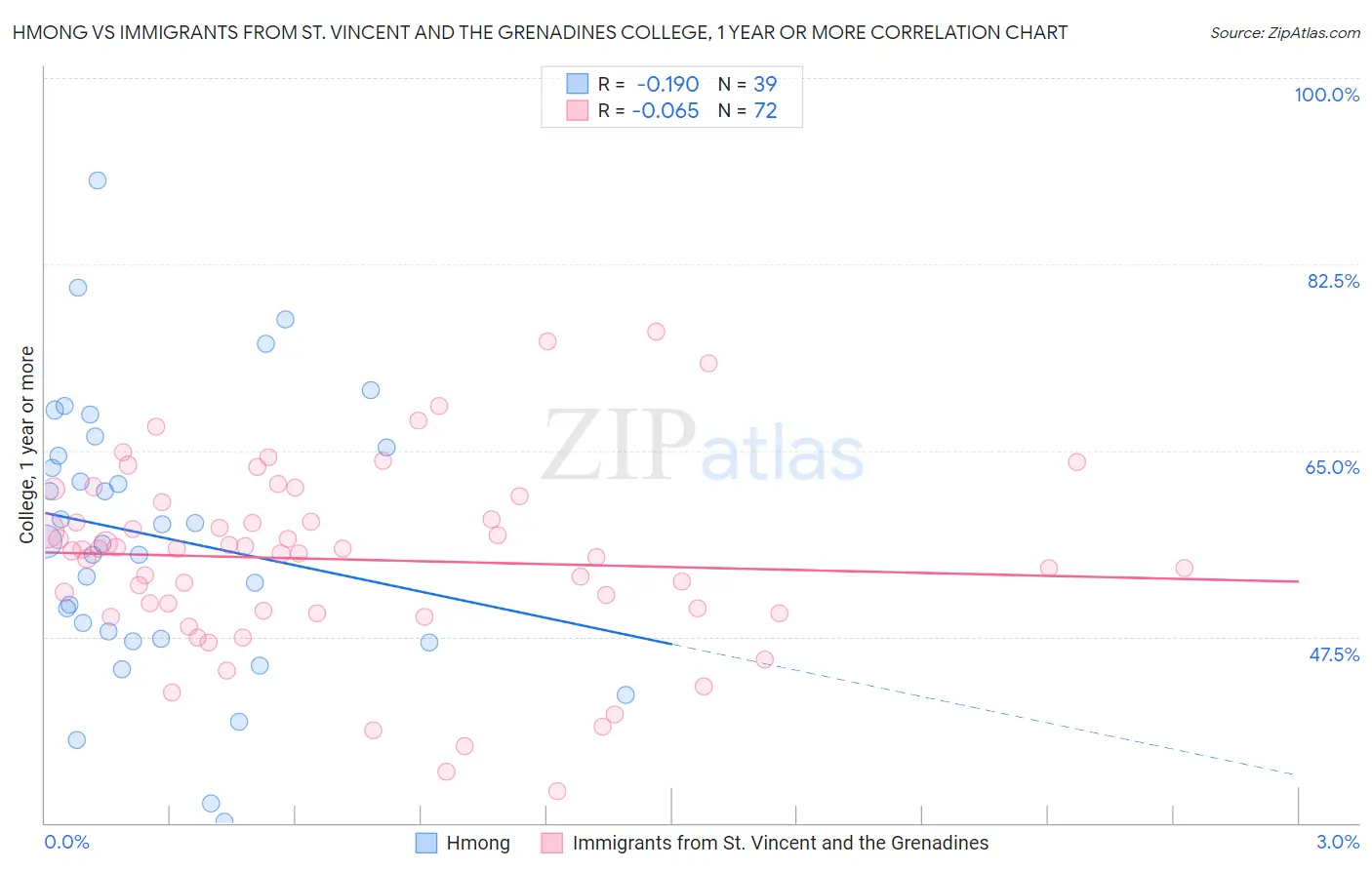 Hmong vs Immigrants from St. Vincent and the Grenadines College, 1 year or more
