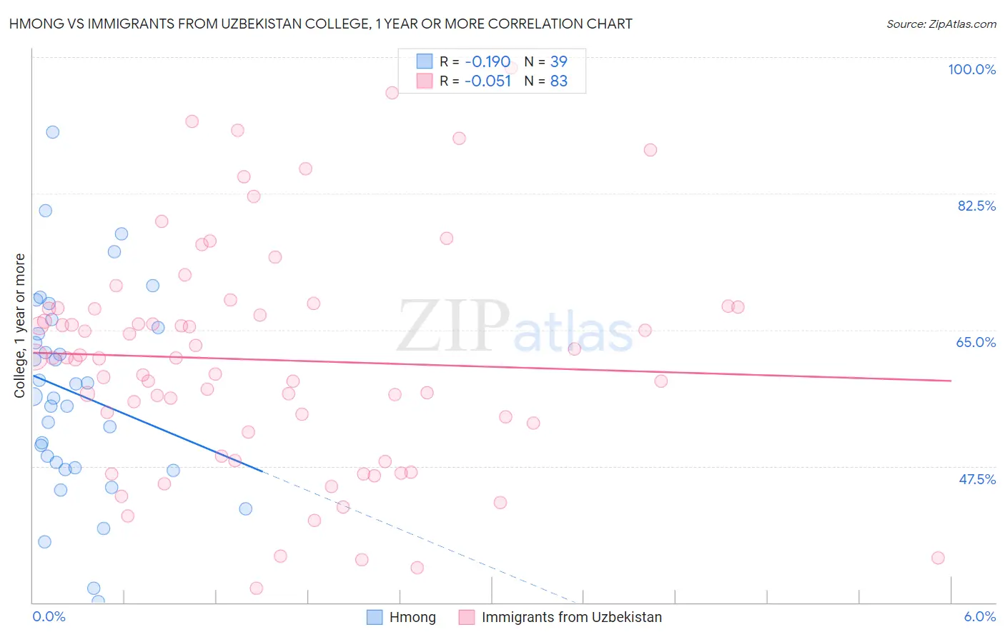 Hmong vs Immigrants from Uzbekistan College, 1 year or more