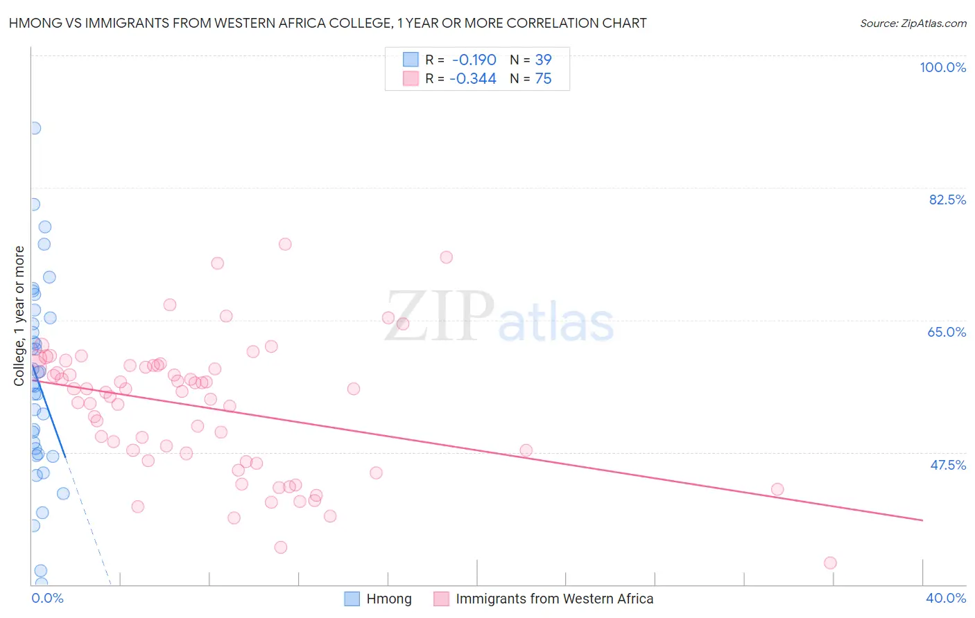 Hmong vs Immigrants from Western Africa College, 1 year or more