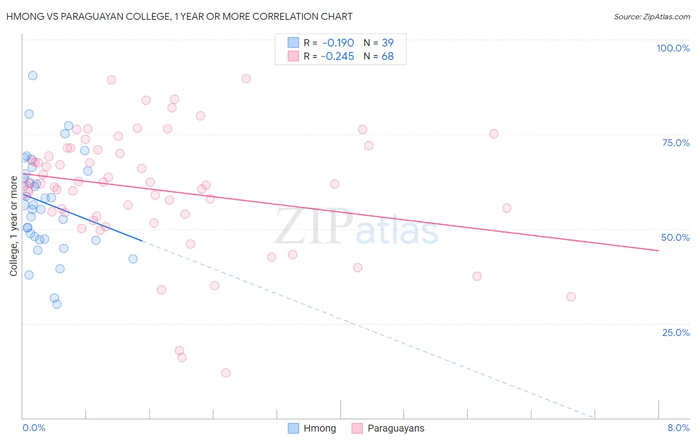 Hmong vs Paraguayan College, 1 year or more