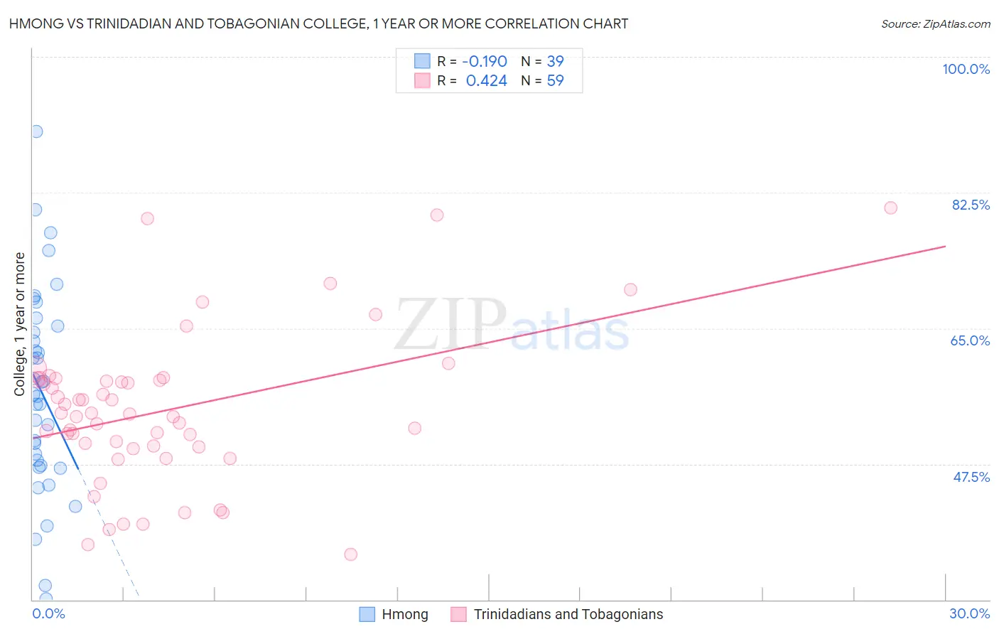 Hmong vs Trinidadian and Tobagonian College, 1 year or more