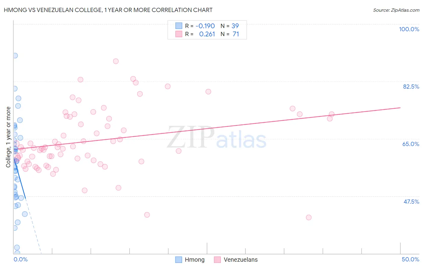 Hmong vs Venezuelan College, 1 year or more