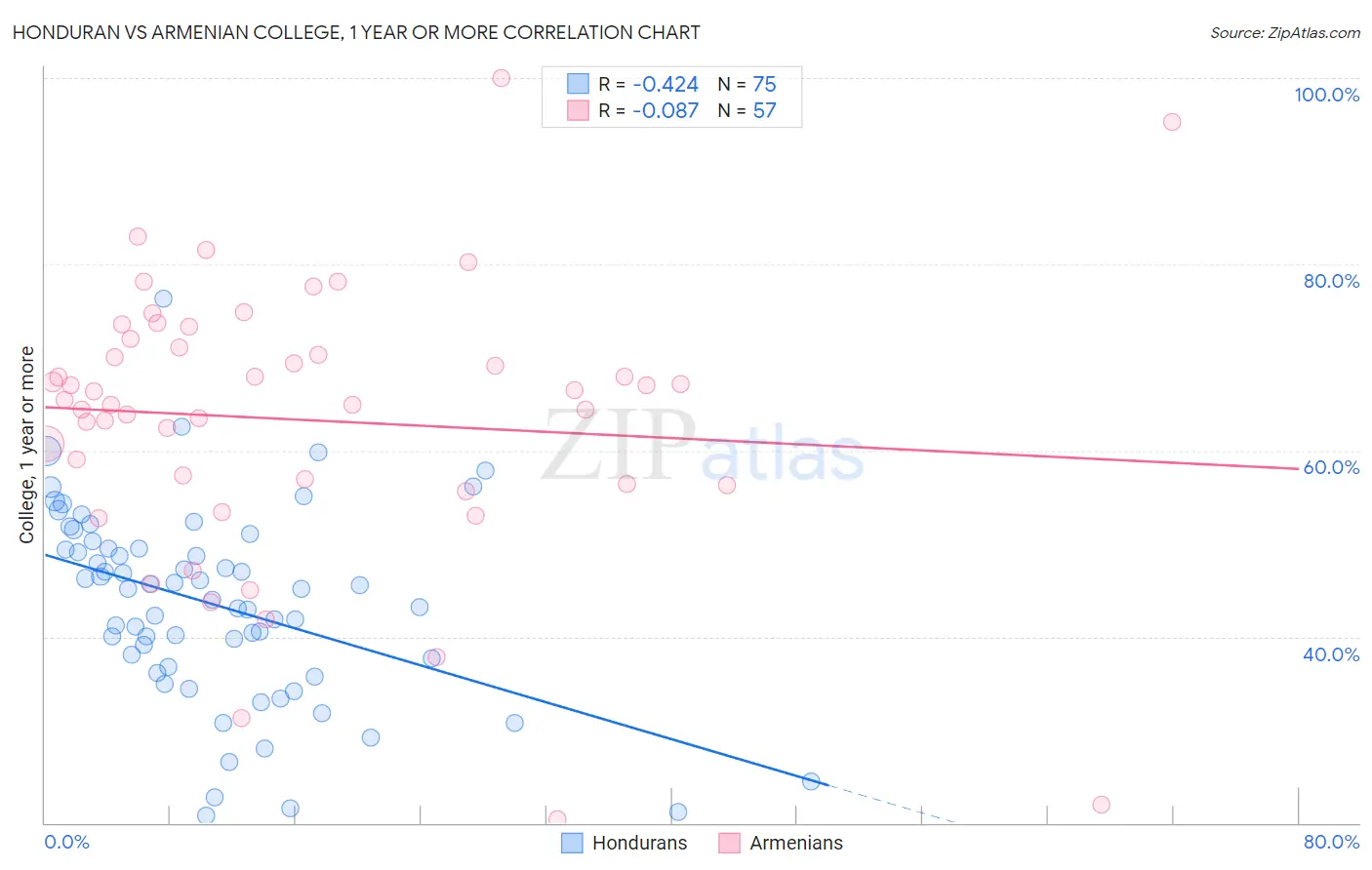 Honduran vs Armenian College, 1 year or more