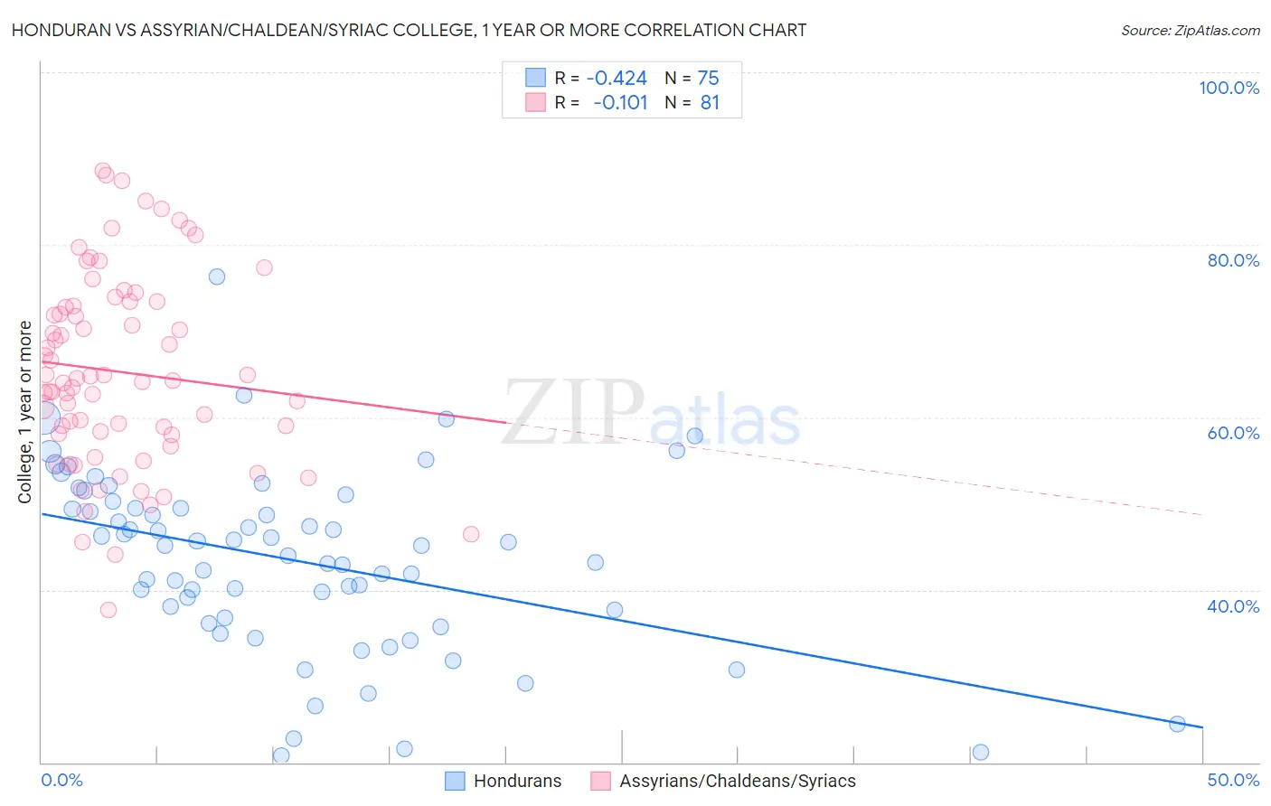 Honduran vs Assyrian/Chaldean/Syriac College, 1 year or more