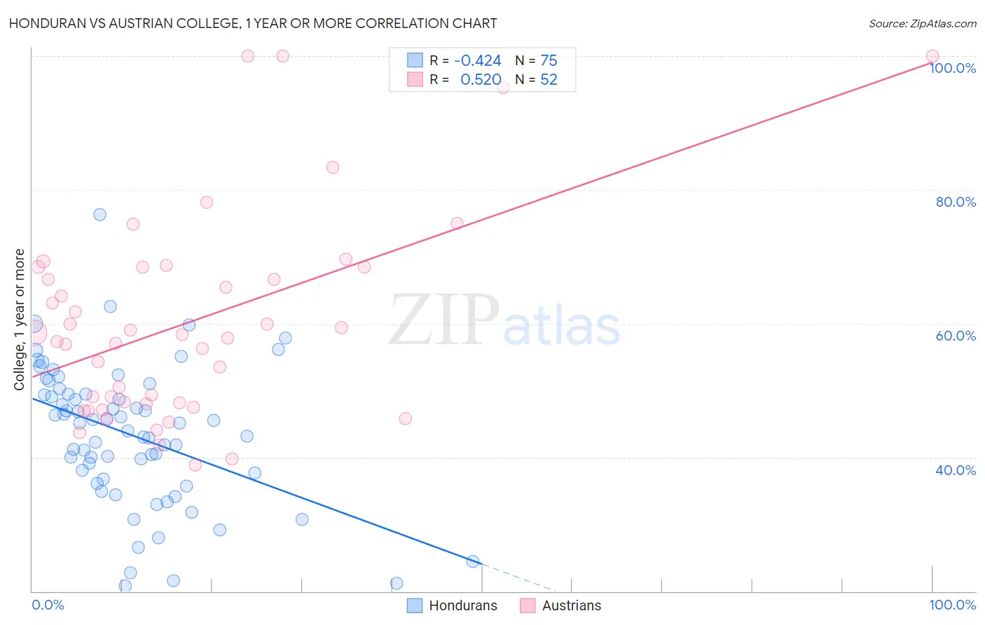 Honduran vs Austrian College, 1 year or more