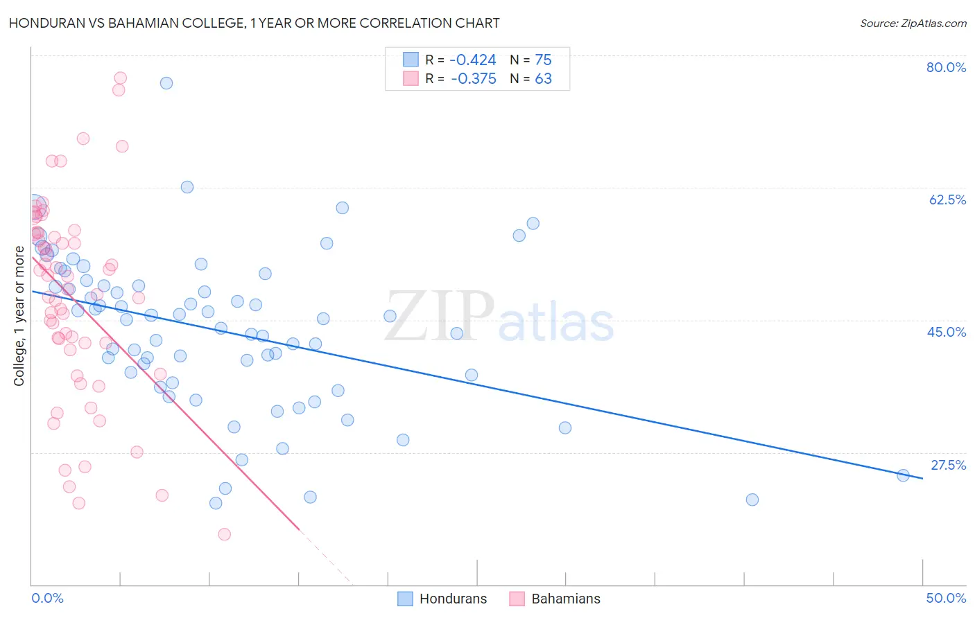 Honduran vs Bahamian College, 1 year or more
