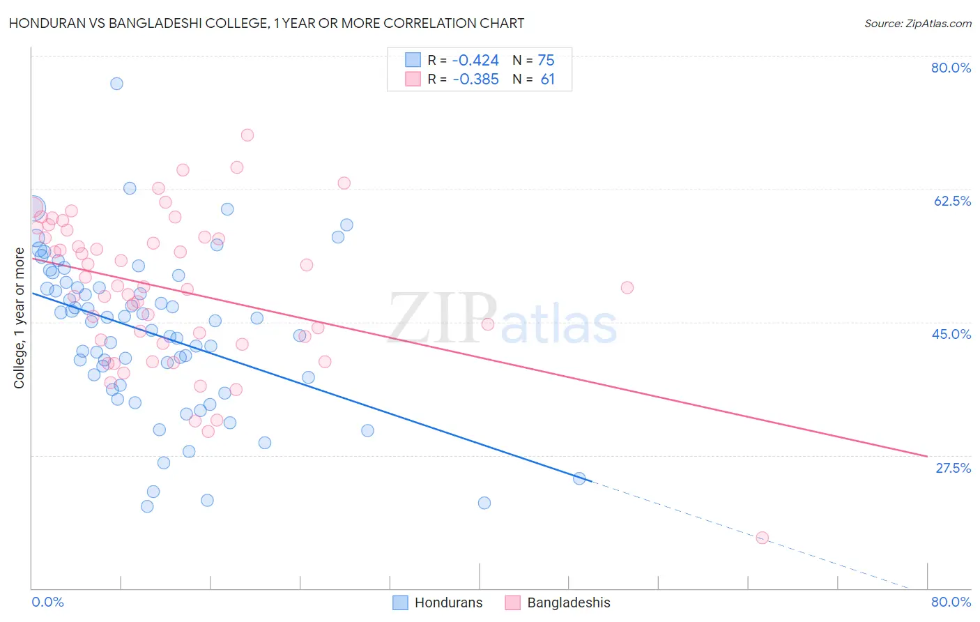 Honduran vs Bangladeshi College, 1 year or more