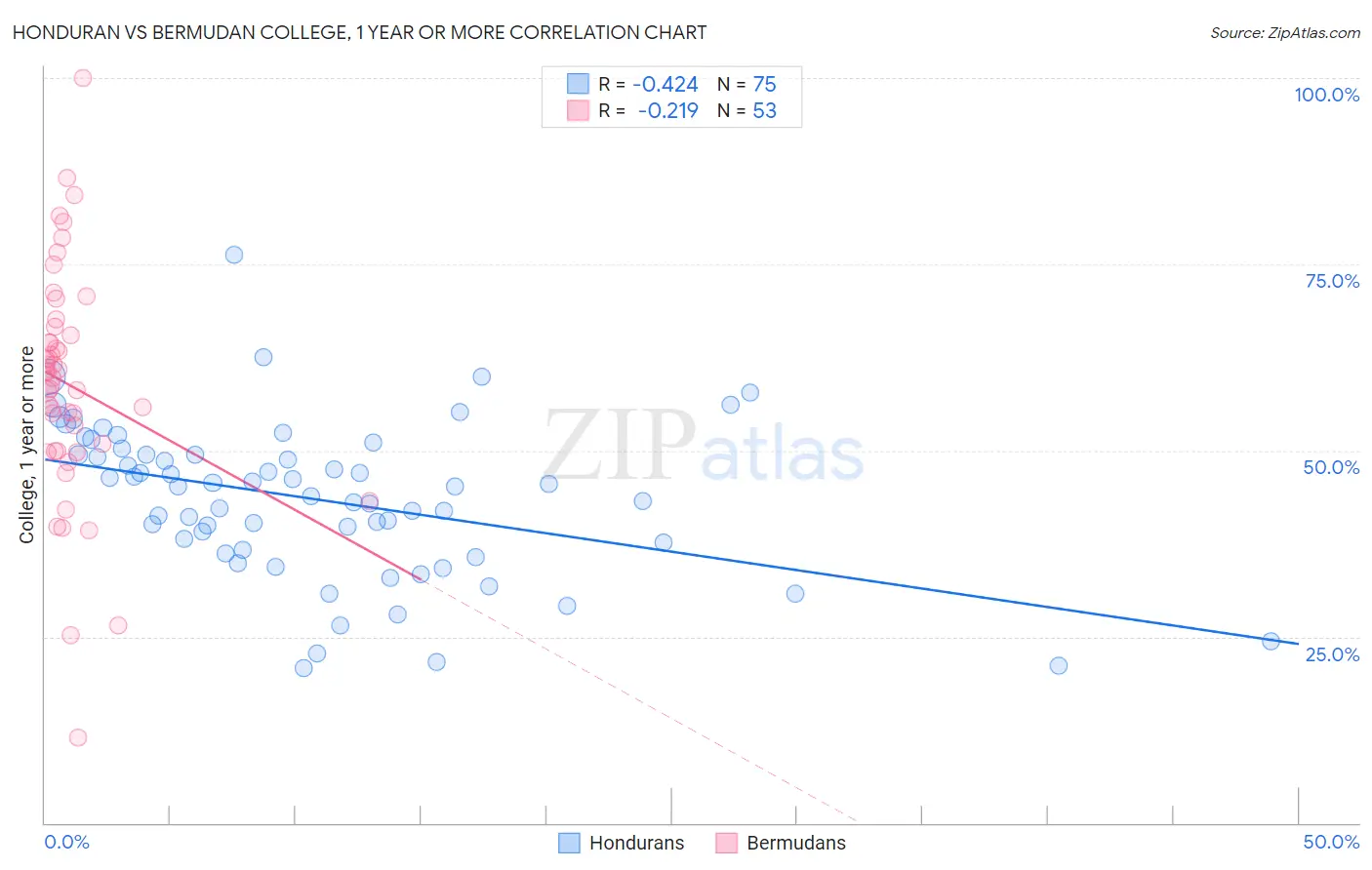 Honduran vs Bermudan College, 1 year or more