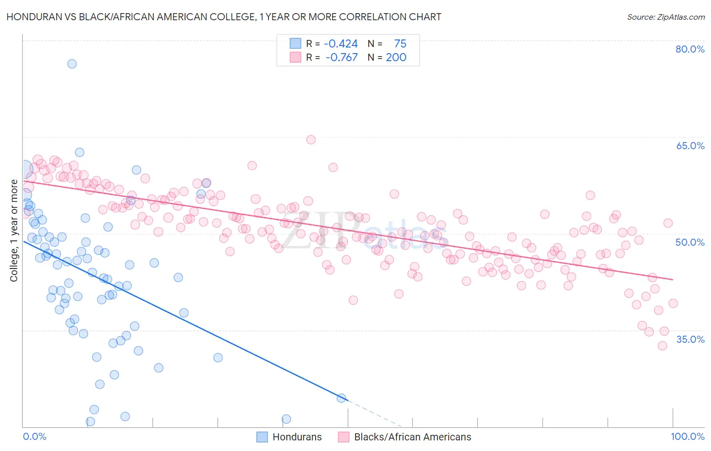 Honduran vs Black/African American College, 1 year or more