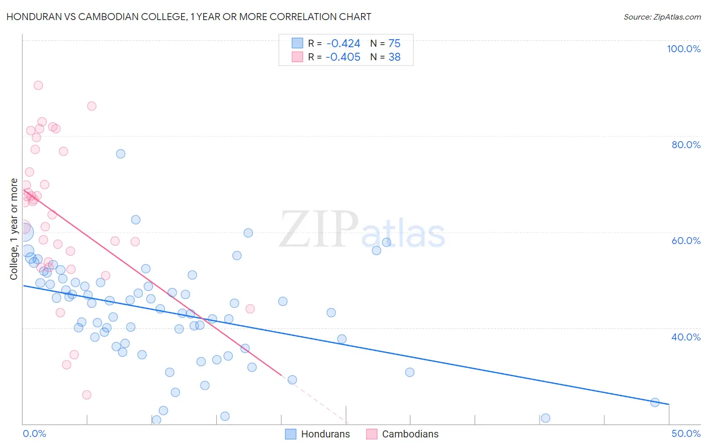 Honduran vs Cambodian College, 1 year or more