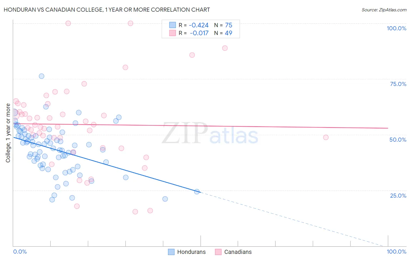 Honduran vs Canadian College, 1 year or more
