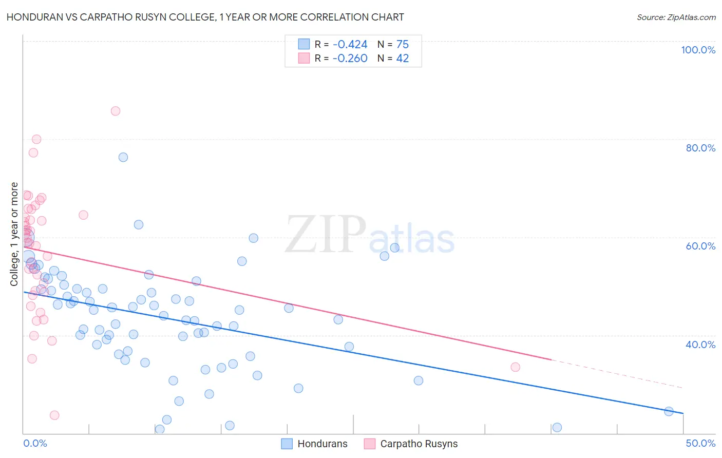 Honduran vs Carpatho Rusyn College, 1 year or more