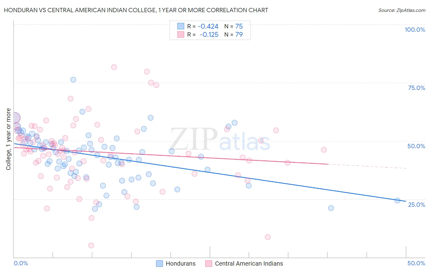 Honduran vs Central American Indian College, 1 year or more