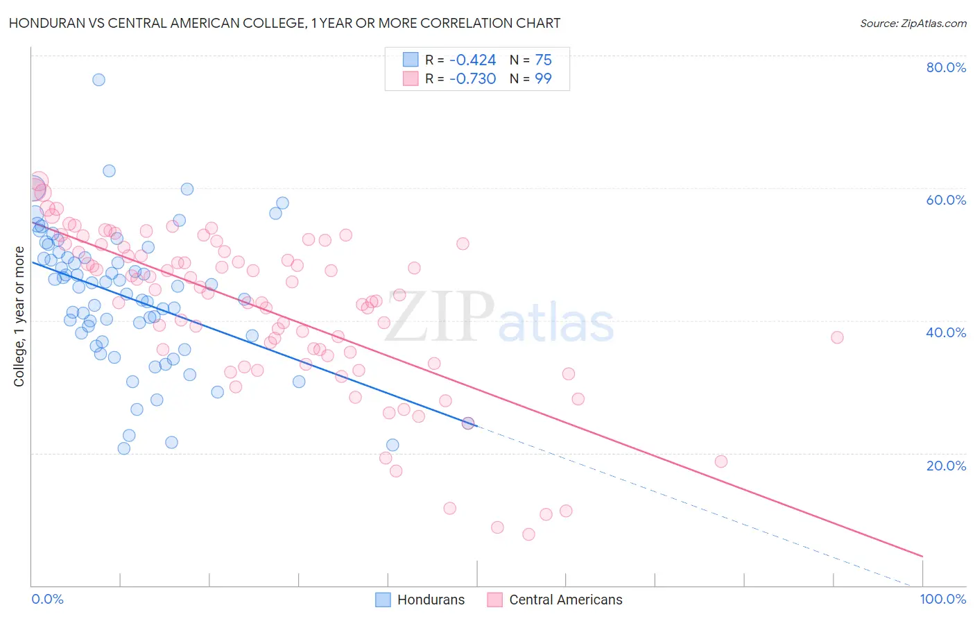 Honduran vs Central American College, 1 year or more