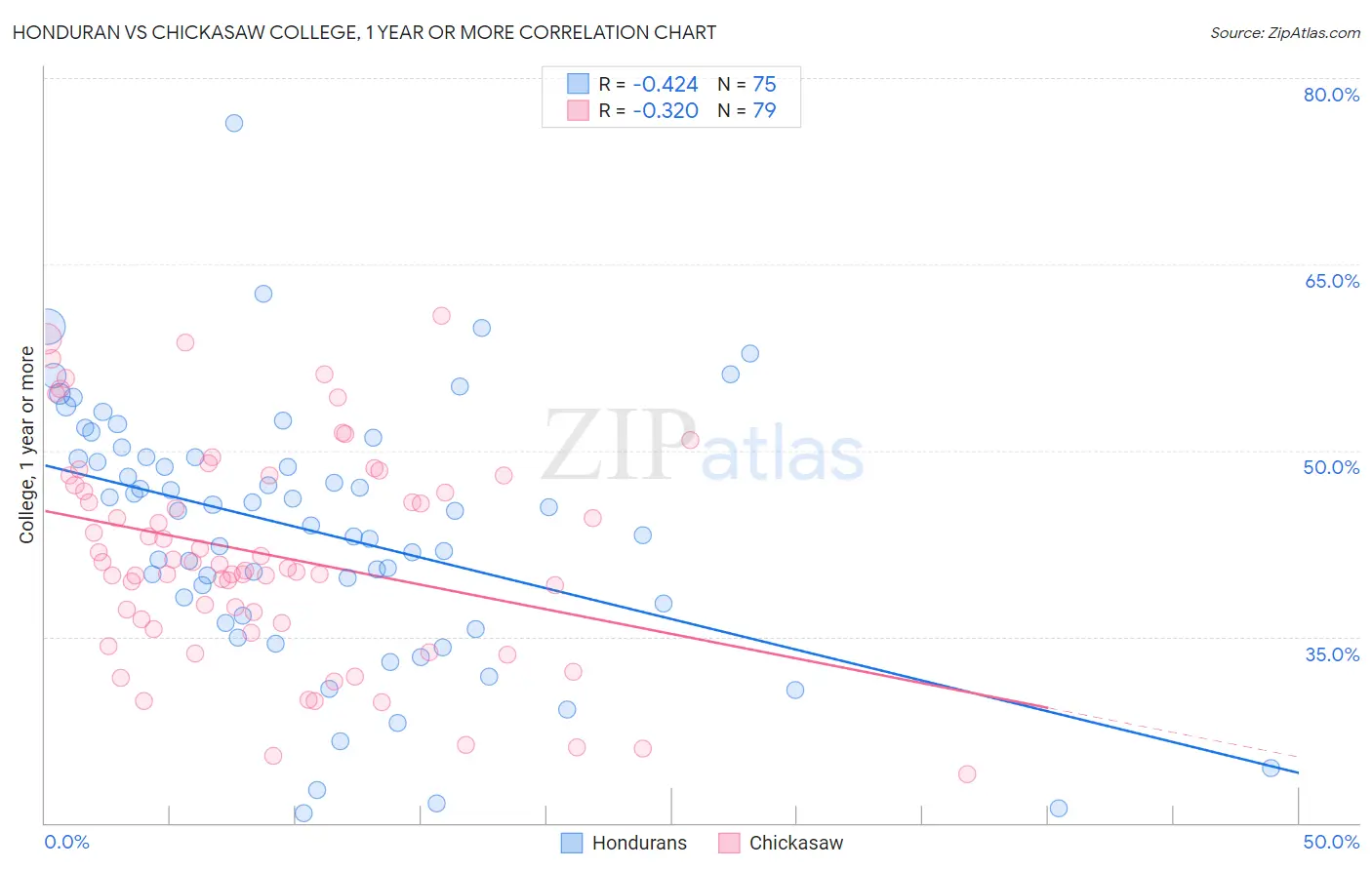 Honduran vs Chickasaw College, 1 year or more