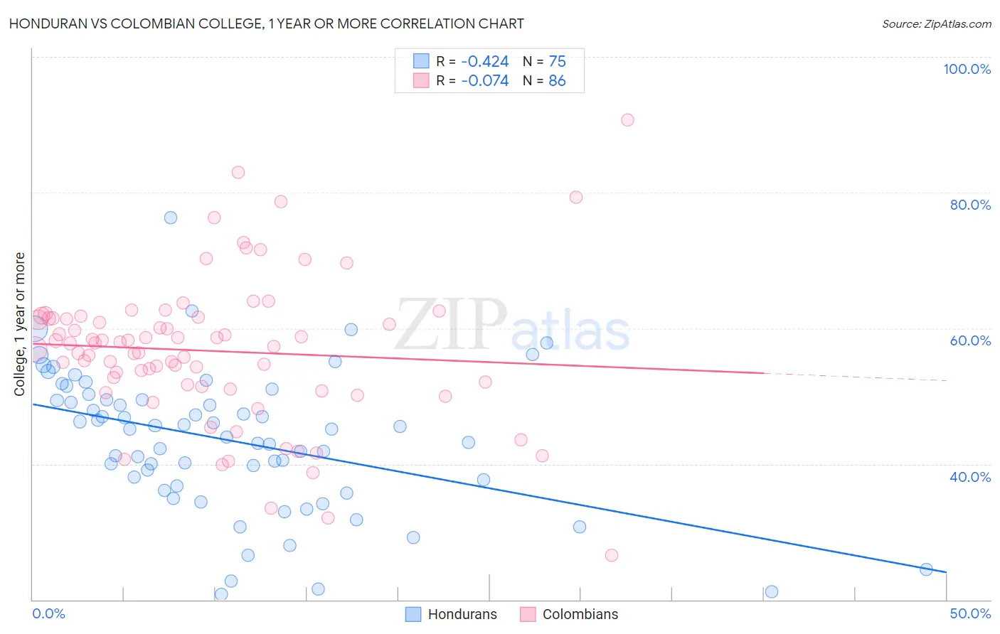 Honduran vs Colombian College, 1 year or more