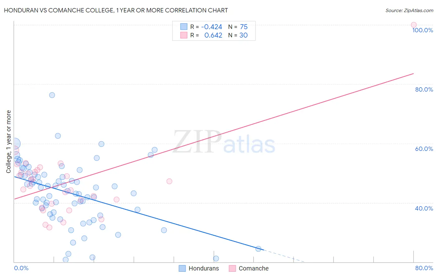 Honduran vs Comanche College, 1 year or more