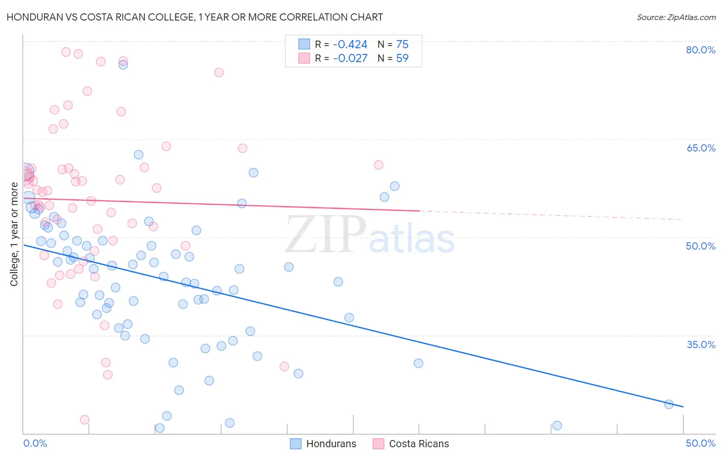 Honduran vs Costa Rican College, 1 year or more