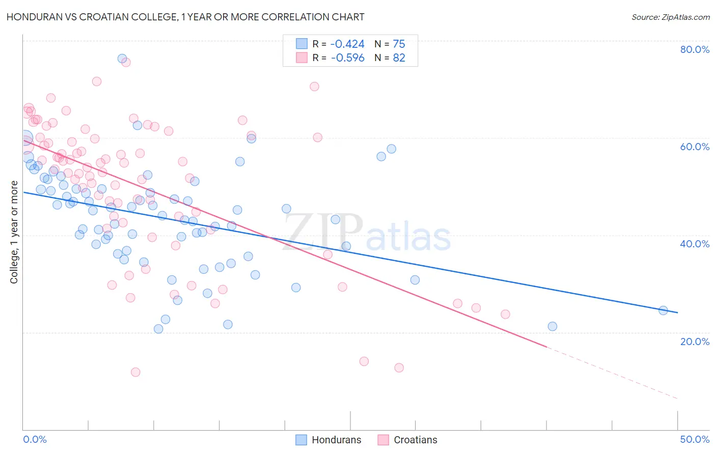 Honduran vs Croatian College, 1 year or more