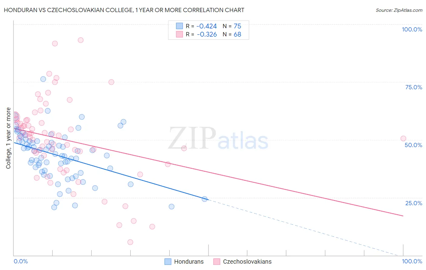 Honduran vs Czechoslovakian College, 1 year or more