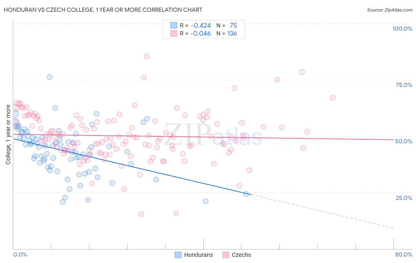 Honduran vs Czech College, 1 year or more