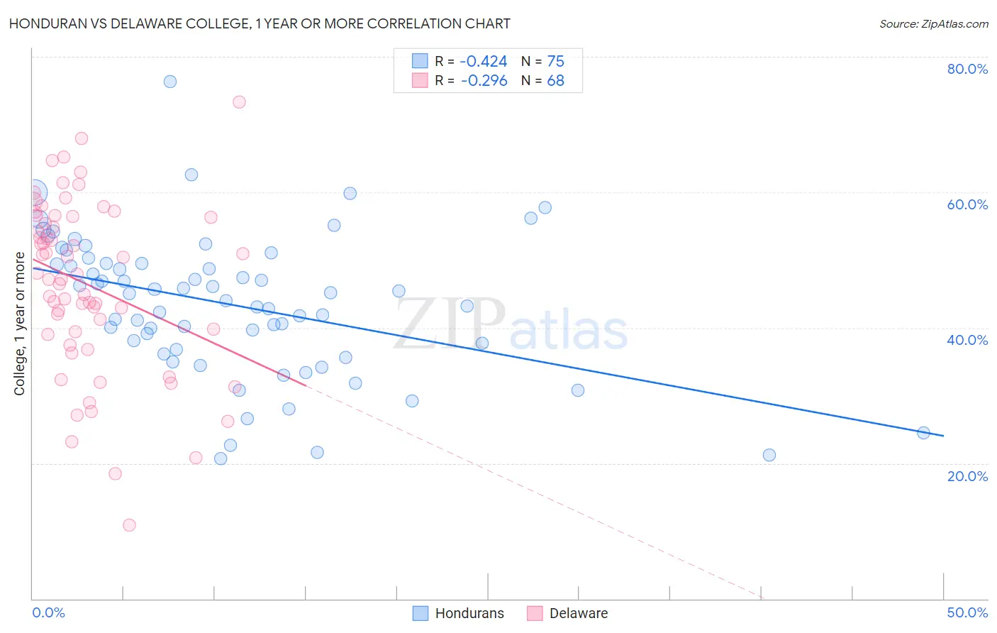 Honduran vs Delaware College, 1 year or more