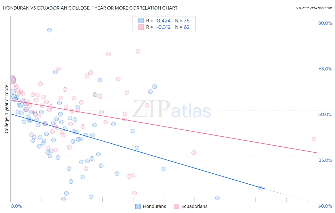 Honduran vs Ecuadorian College, 1 year or more