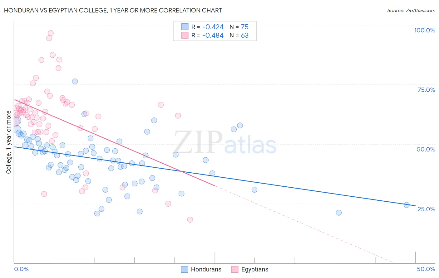 Honduran vs Egyptian College, 1 year or more