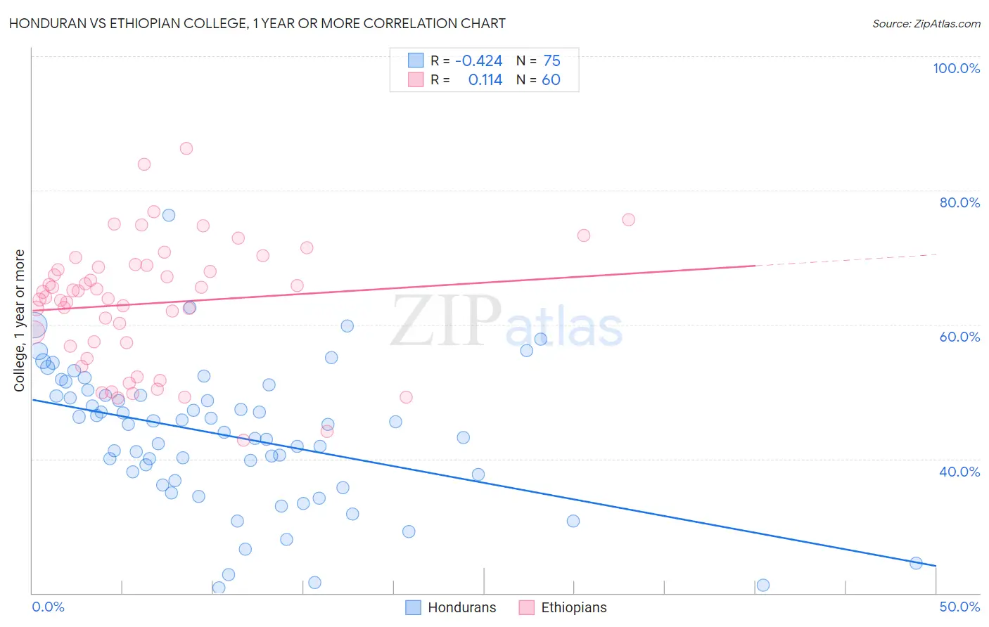 Honduran vs Ethiopian College, 1 year or more
