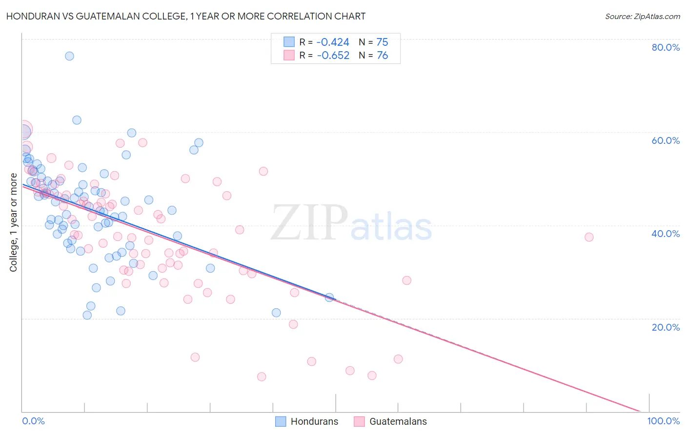 Honduran vs Guatemalan College, 1 year or more