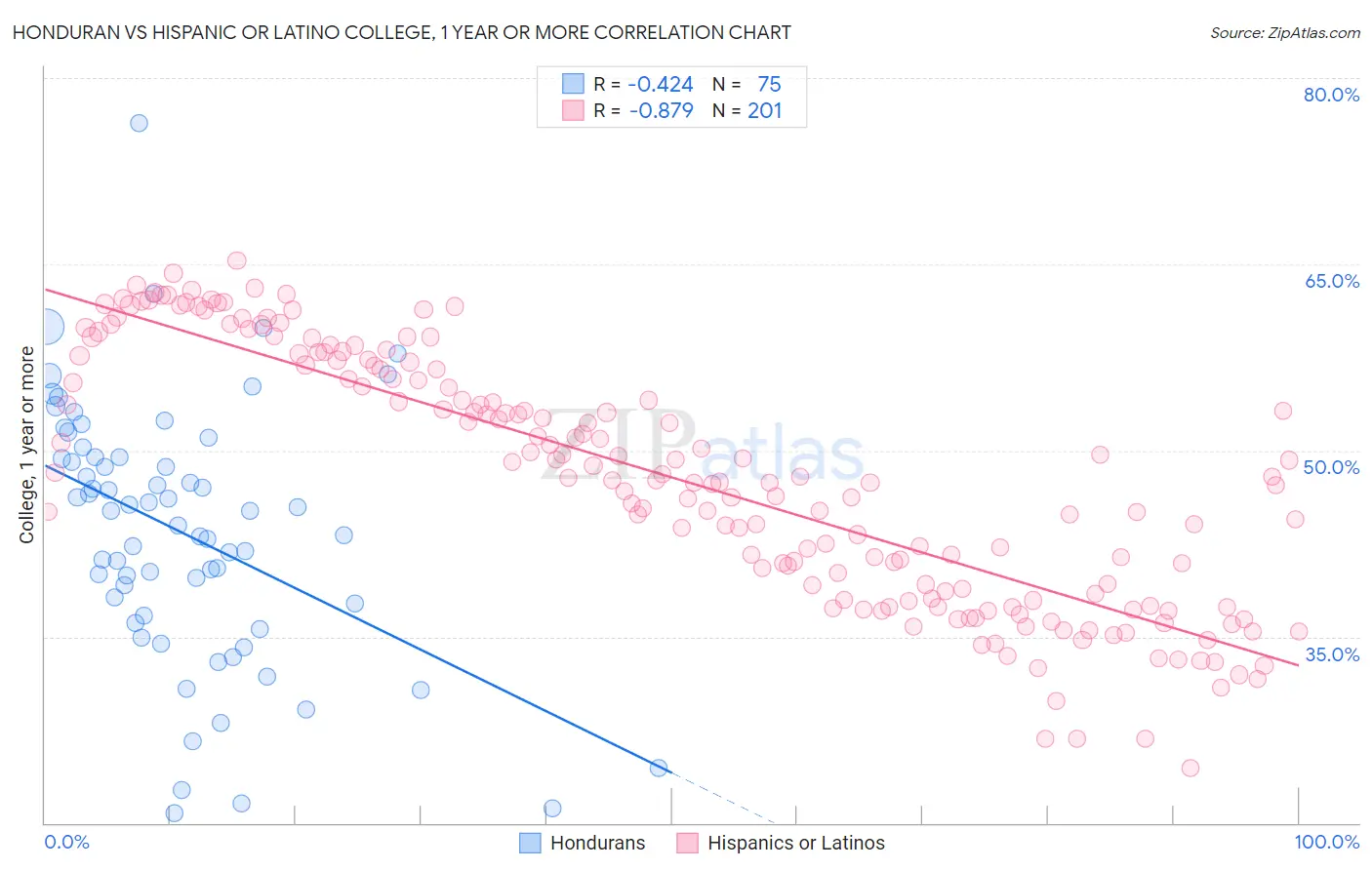 Honduran vs Hispanic or Latino College, 1 year or more