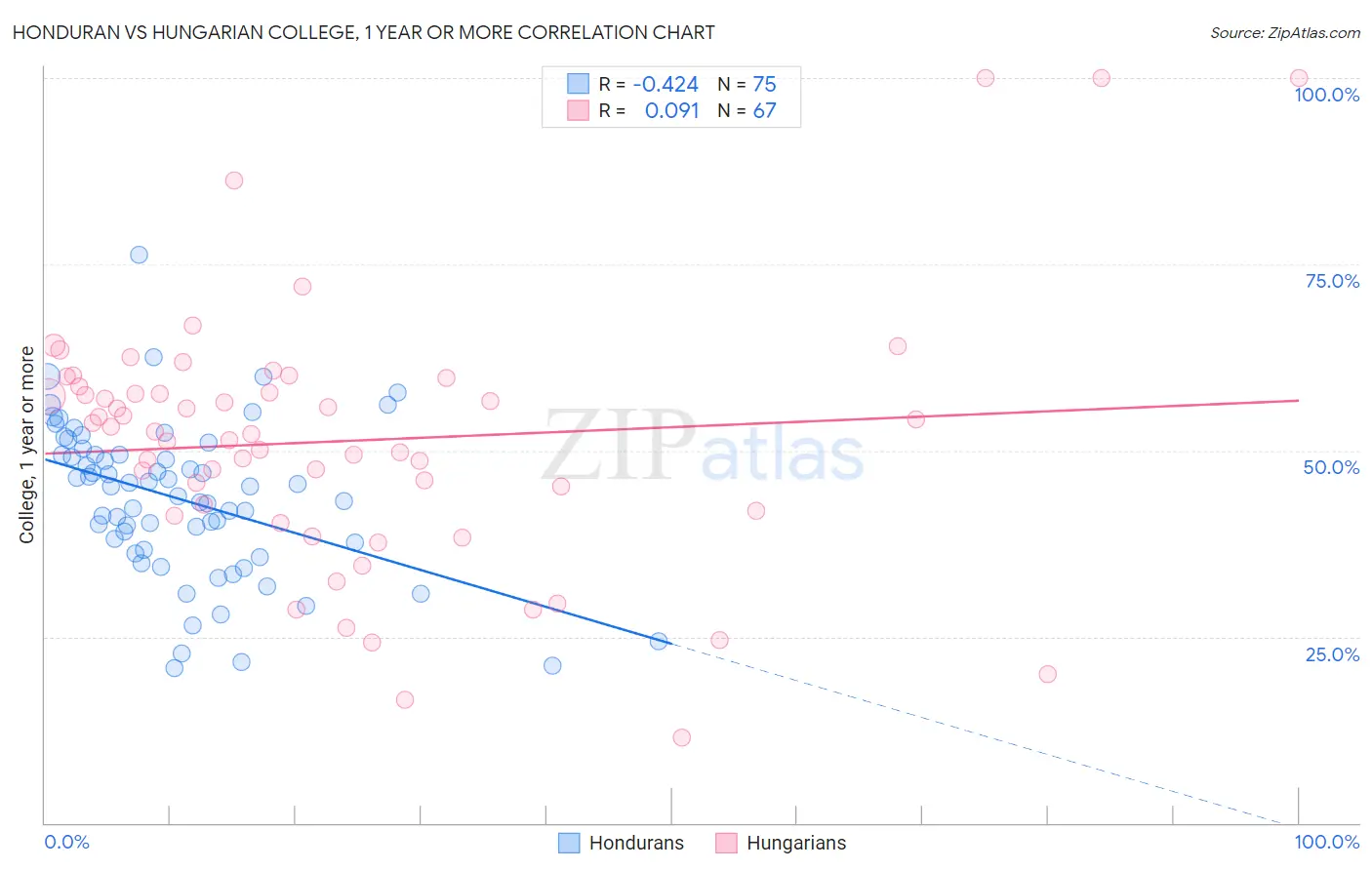 Honduran vs Hungarian College, 1 year or more