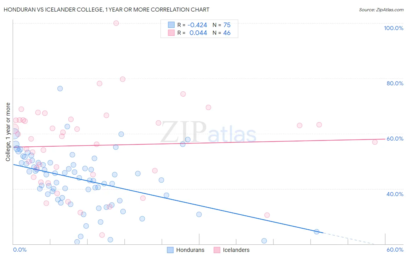 Honduran vs Icelander College, 1 year or more