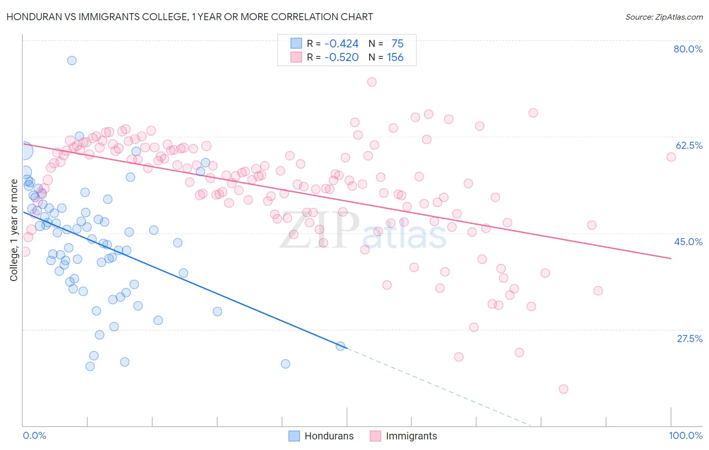 Honduran vs Immigrants College, 1 year or more
