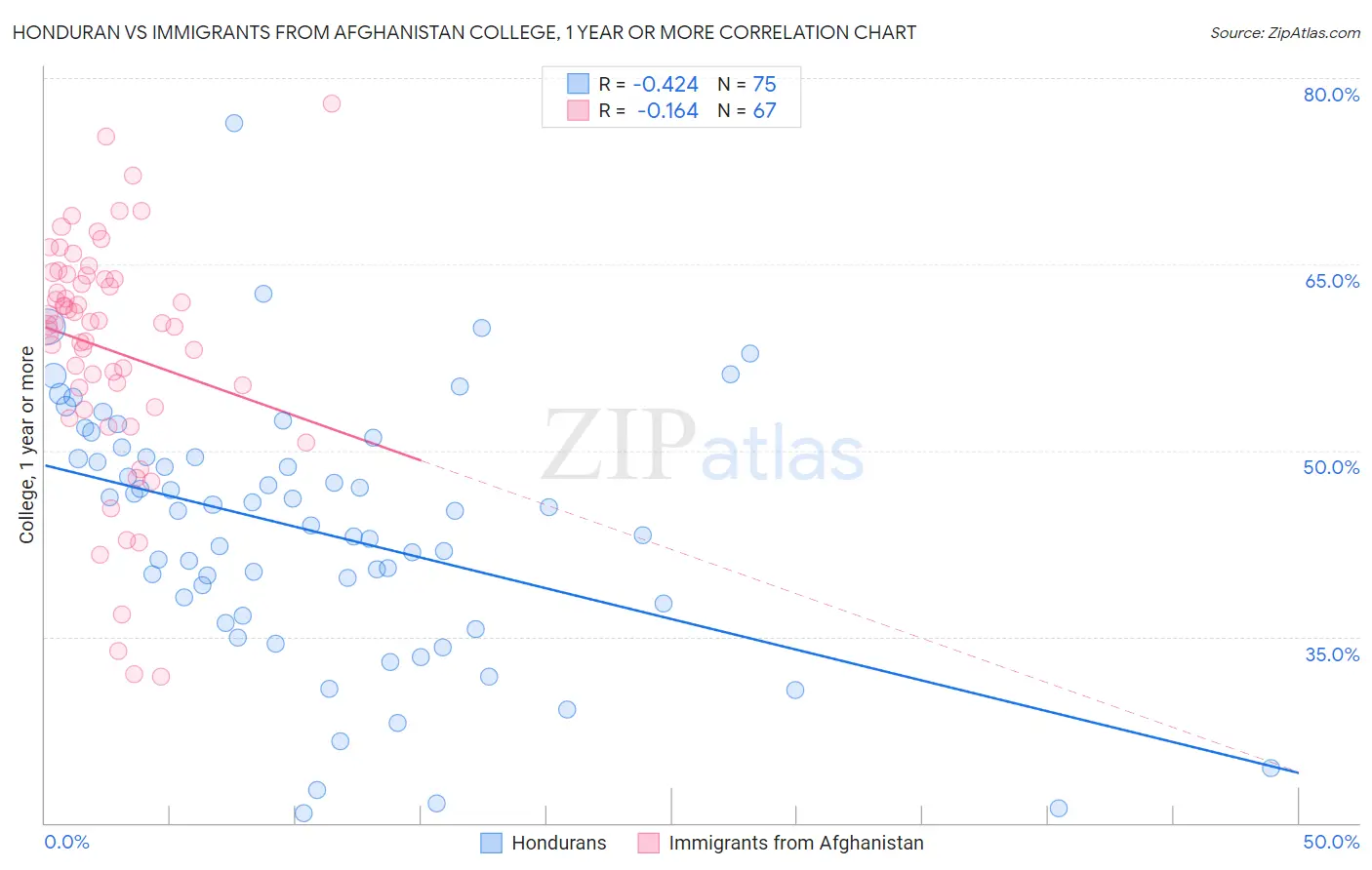 Honduran vs Immigrants from Afghanistan College, 1 year or more