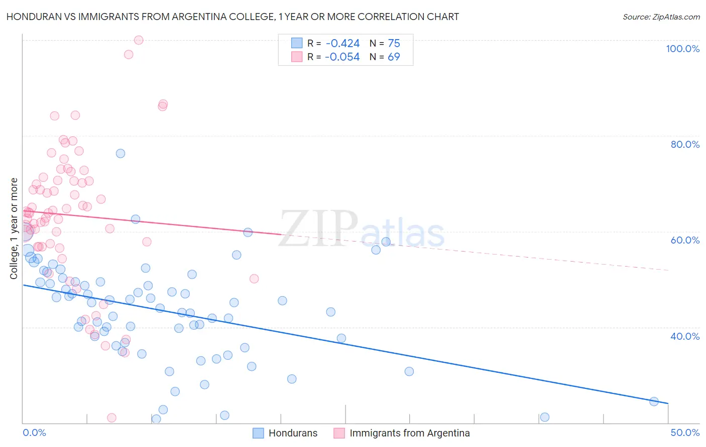 Honduran vs Immigrants from Argentina College, 1 year or more