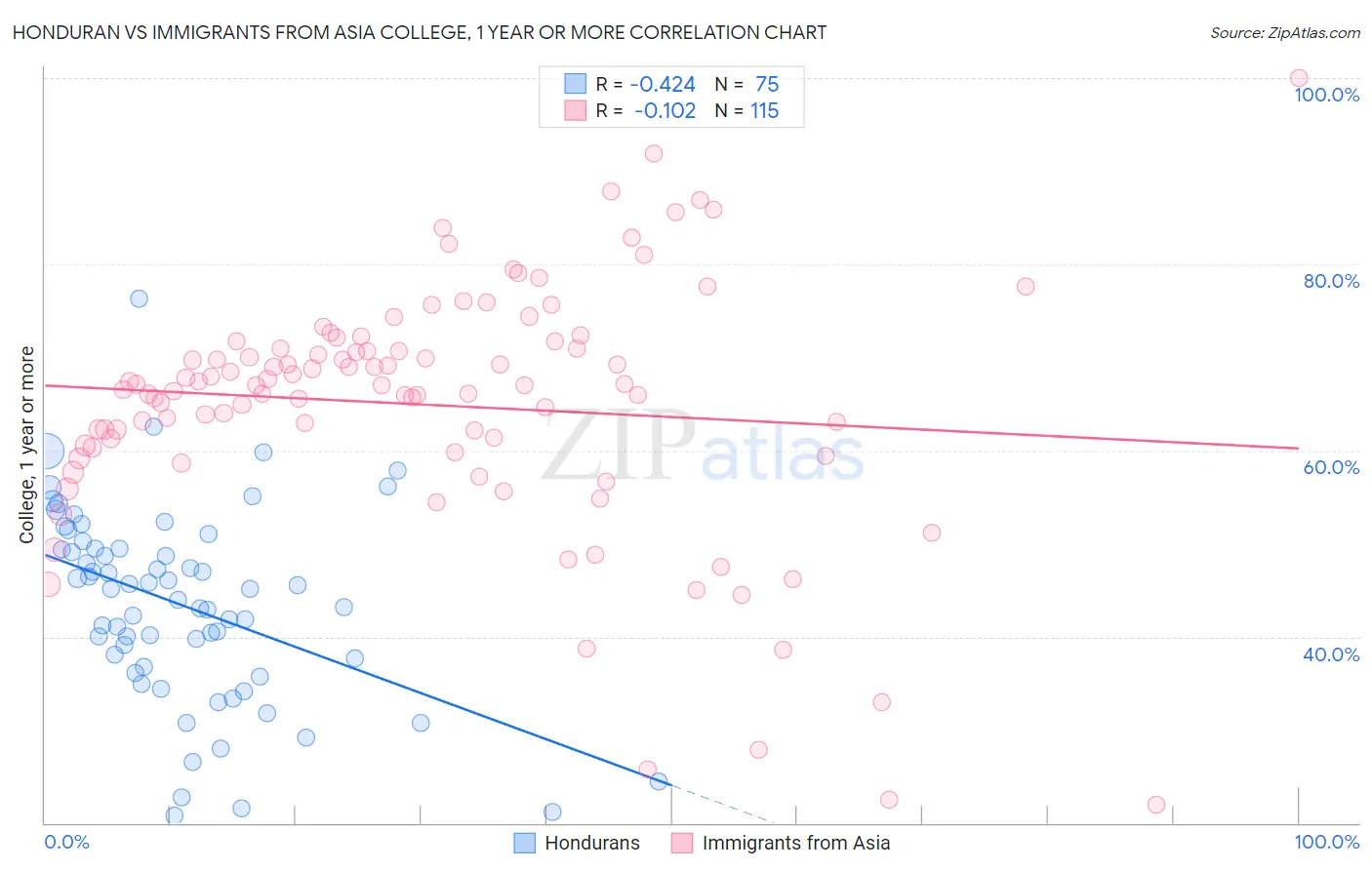 Honduran vs Immigrants from Asia College, 1 year or more