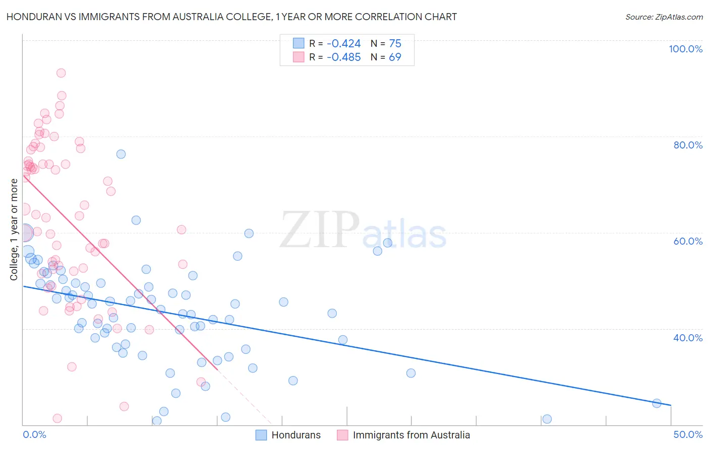 Honduran vs Immigrants from Australia College, 1 year or more