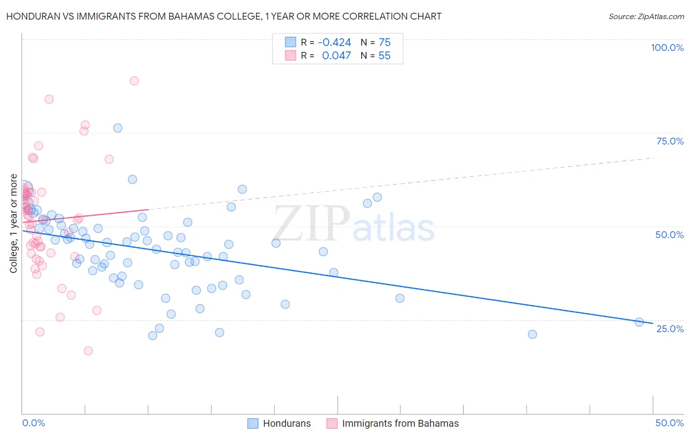 Honduran vs Immigrants from Bahamas College, 1 year or more