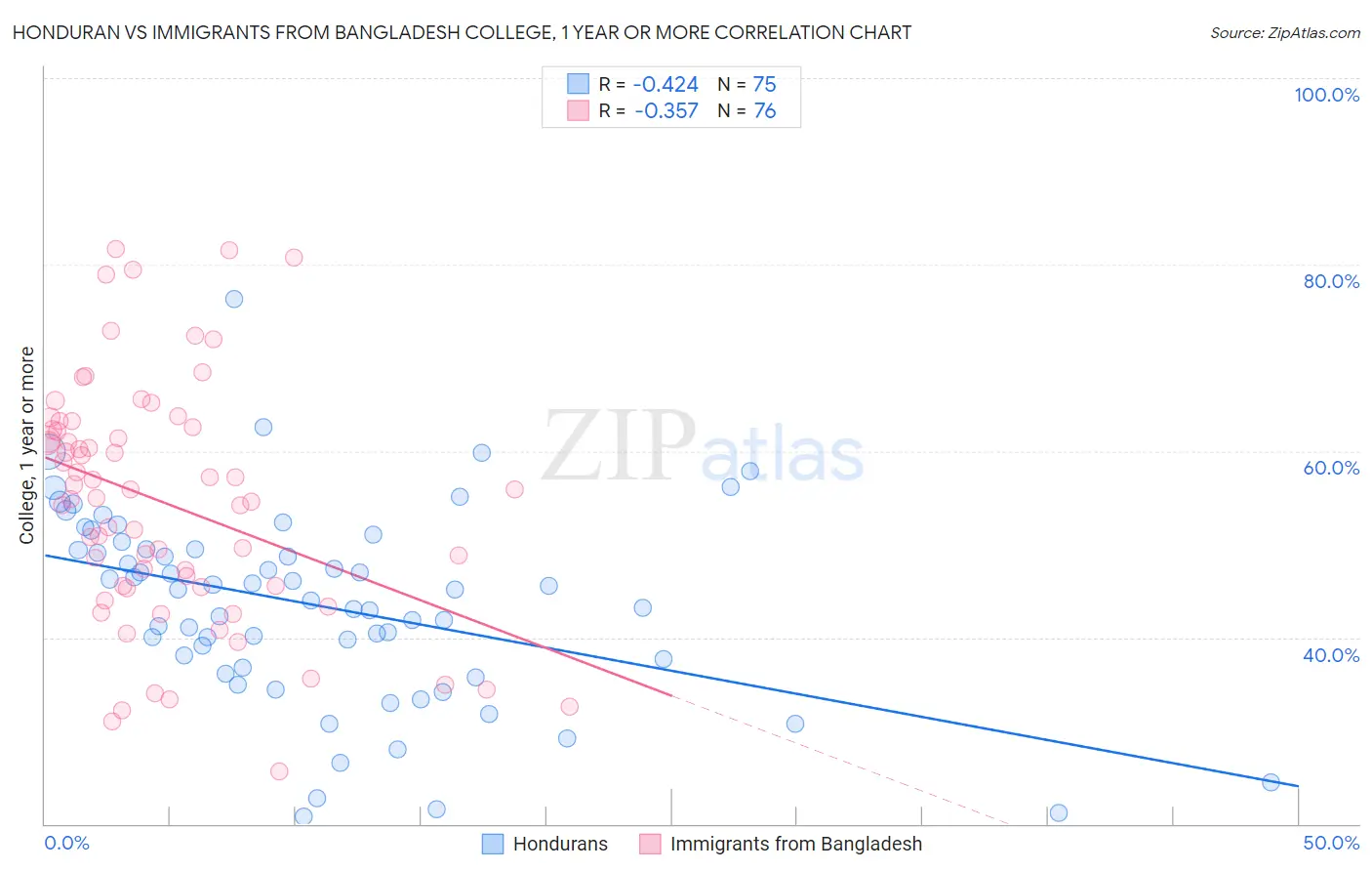 Honduran vs Immigrants from Bangladesh College, 1 year or more