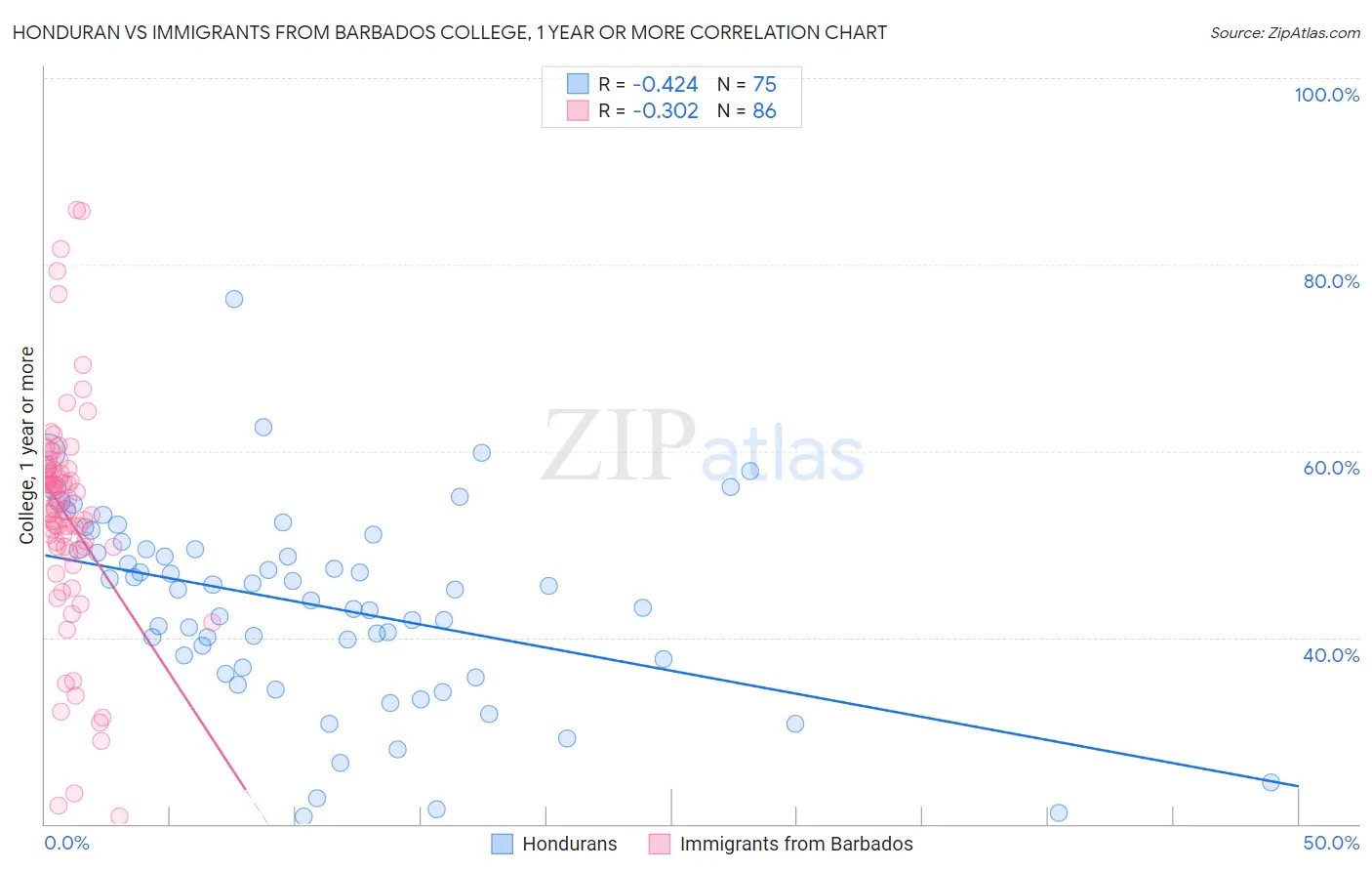 Honduran vs Immigrants from Barbados College, 1 year or more