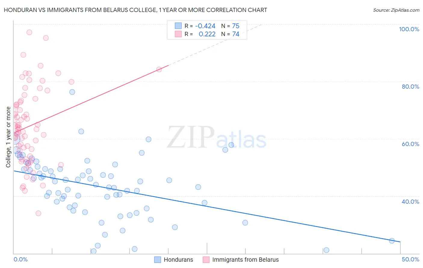 Honduran vs Immigrants from Belarus College, 1 year or more
